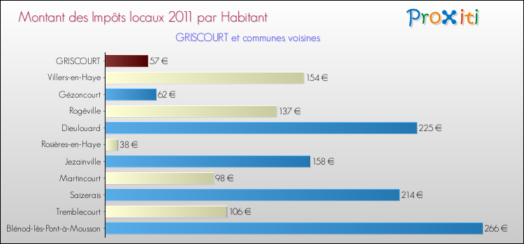 Montant des impôts locaux par Habitant pour GRISCOURT et les communes proches Comparaison des impôts locaux par habitant pour GRISCOURT et les communes voisines