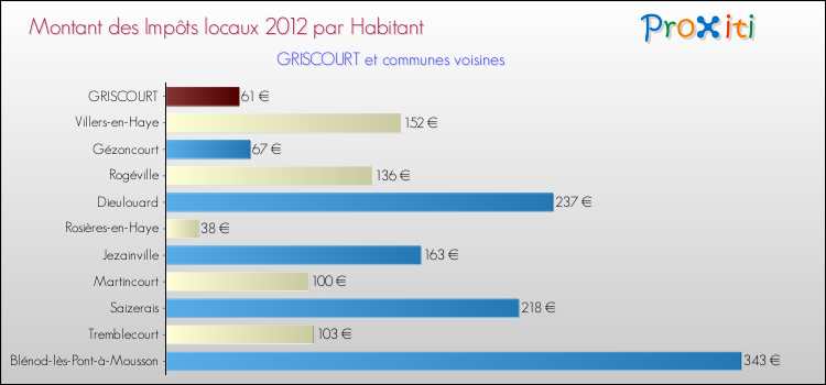 Montant des impôts locaux par Habitant pour GRISCOURT et les communes proches Comparaison des impôts locaux par habitant pour GRISCOURT et les communes voisines
