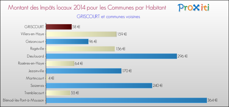 Montant des impôts locaux par Habitant pour GRISCOURT et les communes proches en 2014 Comparaison des impôts locaux par habitant pour GRISCOURT et les communes voisines en 2014