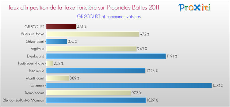 Taux d'imposition de la taxe foncière sur le bati 2011 pour GRISCOURT et les communes proches Comparaison des taux d'imposition de la taxe foncière sur le bati 2011 pour GRISCOURT et les communes voisines