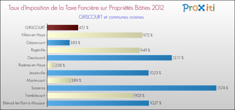 Taux d'imposition de la taxe foncière sur le bati 2012 pour GRISCOURT et les communes proches Comparaison des taux d'imposition de la taxe foncière sur le bati 2012 pour GRISCOURT et les communes voisines