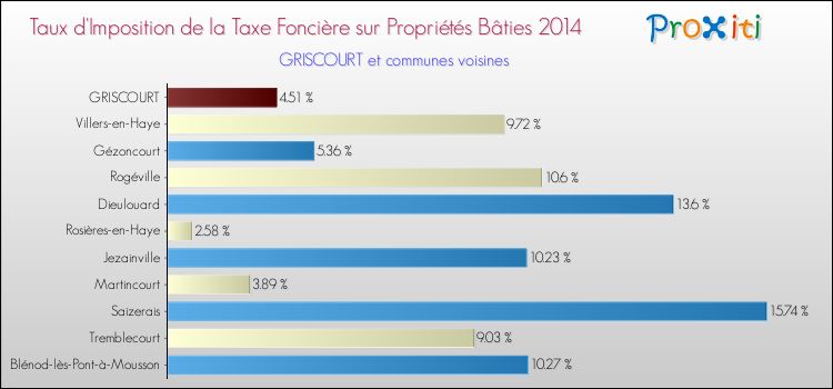 Taux d'imposition de la taxe foncière sur le bati 2014 pour GRISCOURT et les communes proches Comparaison des taux d'imposition de la taxe foncière sur le bati 2014 pour GRISCOURT et les communes voisines
