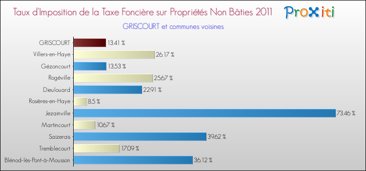 Taux d'imposition de la taxe foncière sur les immeubles et terrains non batis 2011 pour GRISCOURT et les communes proches Comparaison des taux d'imposition de la taxe foncière sur les immeubles et terrains non batis 2011 pour GRISCOURT et les communes voisines