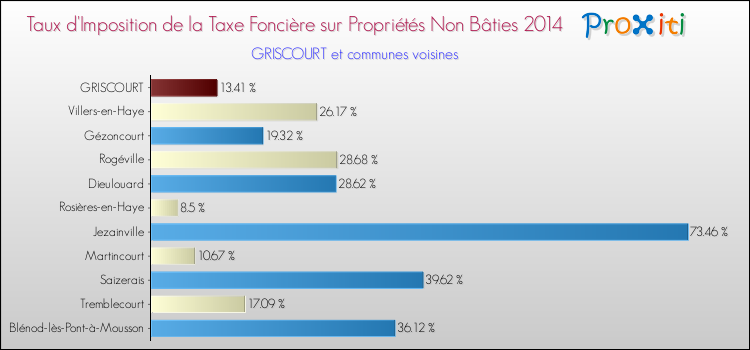 Taux d'imposition de la taxe foncière sur les immeubles et terrains non batis 2014 pour GRISCOURT et les communes proches Comparaison des taux d'imposition de la taxe foncière sur les immeubles et terrains non batis 2014 pour GRISCOURT et les communes voisines