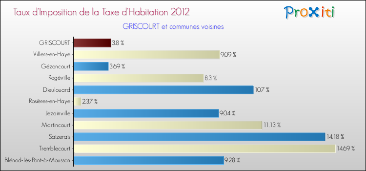 Taux d'imposition de la taxe d'habitation 2012 pour GRISCOURT et les communes proches Comparaison des taux d'imposition de la taxe d'habitation 2012 pour GRISCOURT et les communes voisines