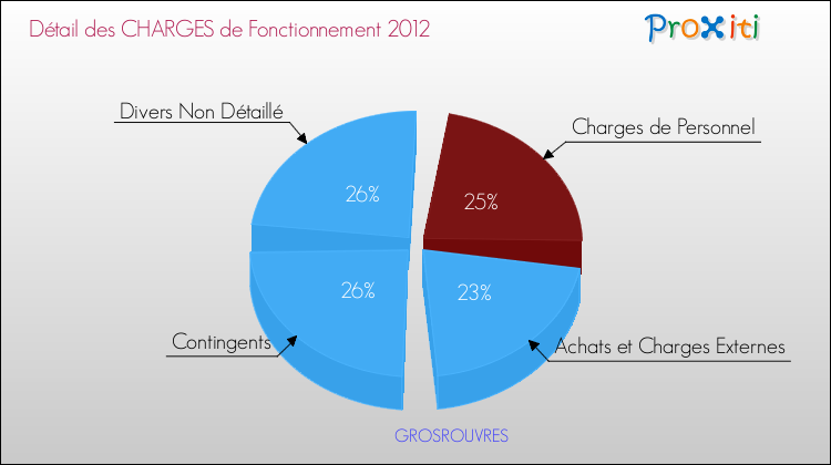 Décomposition des Charges de Fonctionnement 2012 de la commune de GROSROUVRES Charges de Fonctionnement 2012 pour la commune de GROSROUVRES