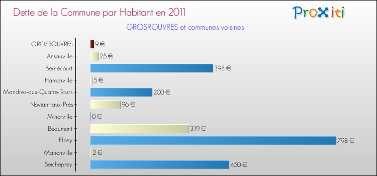 Dette par habitant de la commune en 2011 pour GROSROUVRES et les communes proches Comparaison de la dette par habitant de la commune en 2011 pour GROSROUVRES et les communes voisines