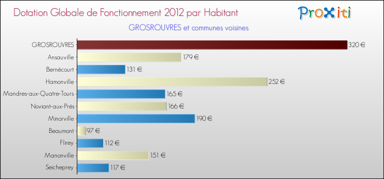 Montant des dotations globales de fonctionnement DGF par Habitant pour GROSROUVRES et les communes proches Comparaison des des dotations globales de fonctionnement DGF par habitant pour GROSROUVRES et les communes voisines