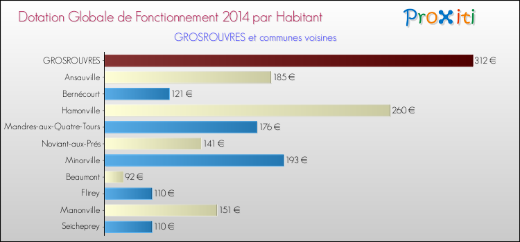 Montant des dotations globales de fonctionnement DGF par Habitant pour GROSROUVRES et les communes proches en 2014. Comparaison des des dotations globales de fonctionnement DGF par habitant pour GROSROUVRES et les communes voisines en 2014.