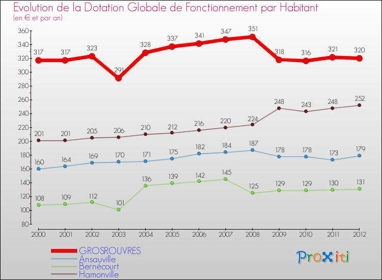 Evolution et montant de la dotation globale de fonctionnement par Habitant pour GROSROUVRES et les communes proches Comparaison des dotations globales de fonctionnement par habitant pour GROSROUVRES et les communes voisines
