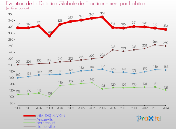 Evolution et montant de la dotation globale de fonctionnement par Habitant pour GROSROUVRES et les communes proches de 2000 à 2014. Comparaison des dotations globales de fonctionnement par habitant pour GROSROUVRES et les communes voisines de 2000 à 2014.