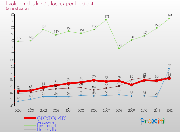 Evolution et montant des impôts locaux par Habitant pour GROSROUVRES et les communes proches Comparaison des impôts locaux par habitant pour GROSROUVRES et les communes voisines
