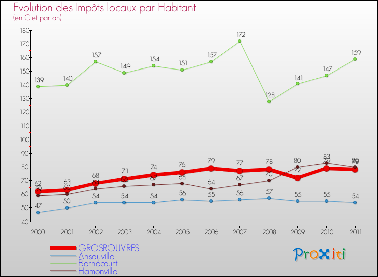 Evolution et montant des impôts locaux par Habitant pour GROSROUVRES et les communes proches Comparaison des impôts locaux par habitant pour GROSROUVRES et les communes voisines