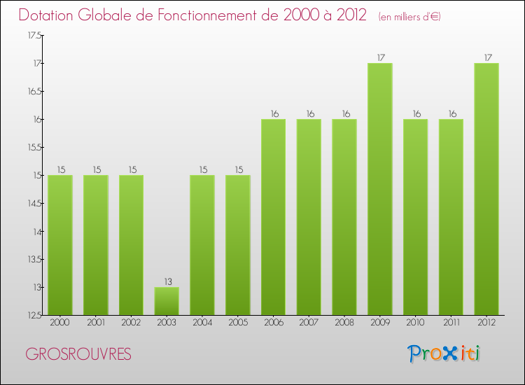 Evolution du montant de la Dotation Globale de Fonctionnement pour la commune de GROSROUVRES de 2000 à 2012 Evolution du montant de la Dotation Globale de Fonctionnement pour GROSROUVRES de 2000 à 2012