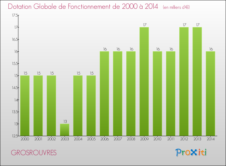 Evolution du montant de la Dotation Globale de Fonctionnement pour la commune de GROSROUVRES de 2000 à 2014 Evolution du montant de la Dotation Globale de Fonctionnement pour GROSROUVRES de 2000 à 2014