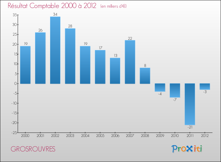 Evolution du résultat comptable pour la commune de GROSROUVRES de 2000 à 2012 Evolution du résultat comptable pour GROSROUVRES de 2000 à 2012