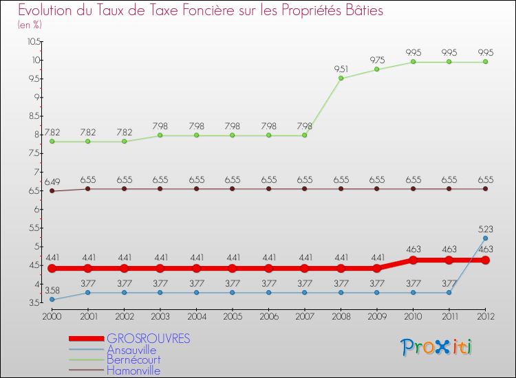 Evolution du taux de la taxe foncière sur le bati pour GROSROUVRES et les communes proches de 2000 à 2012 Comparaison des taux de taxe foncière sur le bati pour GROSROUVRES et les communes voisines de 2000 à 2012