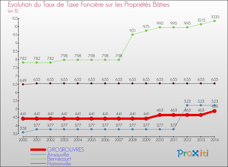 Evolution du taux de la taxe foncière sur le bati pour GROSROUVRES et les communes proches de 2000 à 2014 Comparaison des taux de taxe foncière sur le bati pour GROSROUVRES et les communes voisines de 2000 à 2014