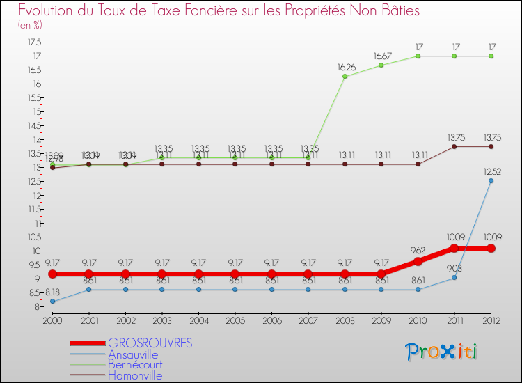 Evolution du taux de la taxe foncière sur les immeubles et terrains non batis pour GROSROUVRES et les communes proches de 2000 à 2012 Comparaison des taux de la taxe foncière sur les immeubles et terrains non batis pour GROSROUVRES et les communes voisines de 2000 à 2012