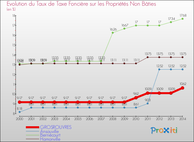 Evolution du taux de la taxe foncière sur les immeubles et terrains non batis pour GROSROUVRES et les communes proches de 2000 à 2014 Comparaison des taux de la taxe foncière sur les immeubles et terrains non batis pour GROSROUVRES et les communes voisines de 2000 à 2014