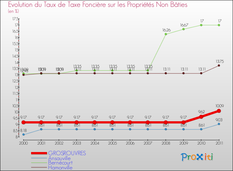 Evolution du taux de la taxe foncière sur les immeubles et terrains non batis pour GROSROUVRES et les communes proches Comparaison des taux de la taxe foncière sur les immeubles et terrains non batis pour GROSROUVRES et les communes voisines