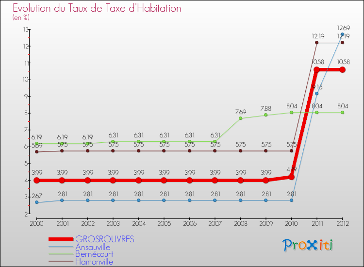 Evolution du taux de la taxe d'habitation pour GROSROUVRES et les communes proches Comparaison des taux de la taxe d'habitation pour GROSROUVRES et les communes voisines