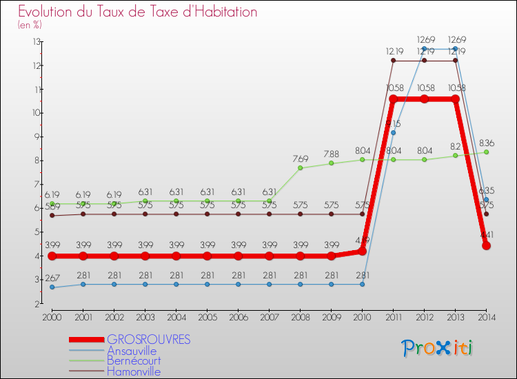 Evolution du taux de la taxe d'habitation pour GROSROUVRES et les communes proches de 2000 à 2014 Comparaison des taux de la taxe d'habitation pour GROSROUVRES et les communes voisines de 2000 à 2014