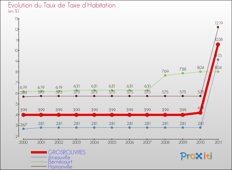 Evolution du taux de la taxe d'habitation pour GROSROUVRES et les communes proches Comparaison des taux de la taxe d'habitation pour GROSROUVRES et les communes voisines