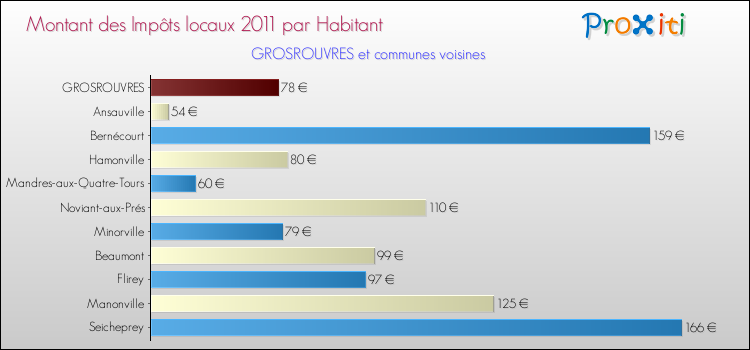 Montant des impôts locaux par Habitant pour GROSROUVRES et les communes proches Comparaison des impôts locaux par habitant pour GROSROUVRES et les communes voisines