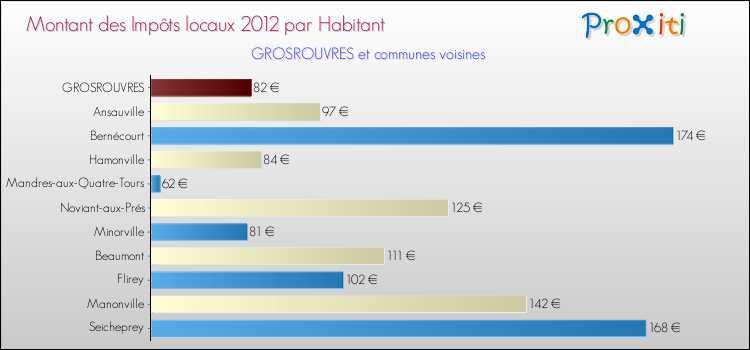 Montant des impôts locaux par Habitant pour GROSROUVRES et les communes proches Comparaison des impôts locaux par habitant pour GROSROUVRES et les communes voisines
