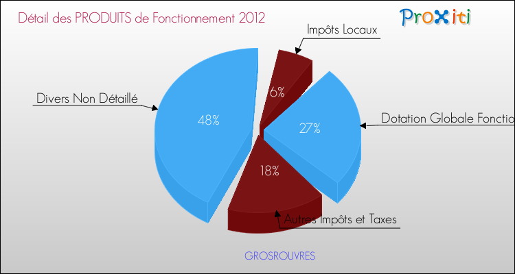 Décomposition du Budget de Fonctionnement 2012 de la commune de GROSROUVRES Budget de Fonctionnement 2012 pour la commune de GROSROUVRES