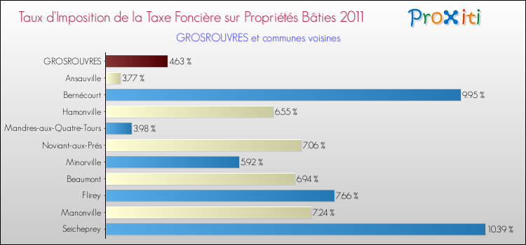 Taux d'imposition de la taxe foncière sur le bati 2011 pour GROSROUVRES et les communes proches Comparaison des taux d'imposition de la taxe foncière sur le bati 2011 pour GROSROUVRES et les communes voisines
