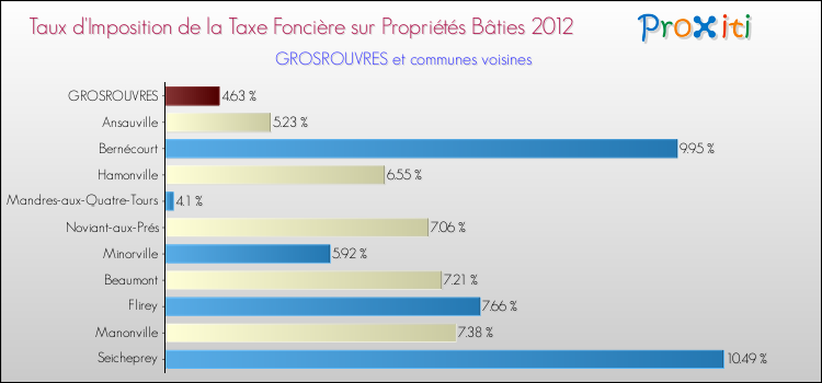 Taux d'imposition de la taxe foncière sur le bati 2012 pour GROSROUVRES et les communes proches Comparaison des taux d'imposition de la taxe foncière sur le bati 2012 pour GROSROUVRES et les communes voisines