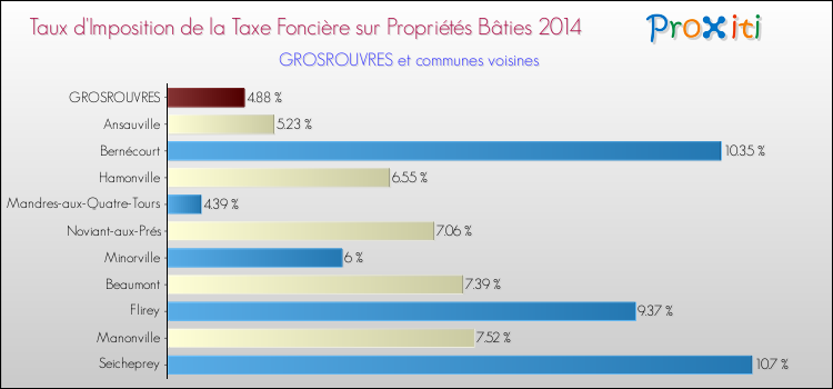 Taux d'imposition de la taxe foncière sur le bati 2014 pour GROSROUVRES et les communes proches Comparaison des taux d'imposition de la taxe foncière sur le bati 2014 pour GROSROUVRES et les communes voisines