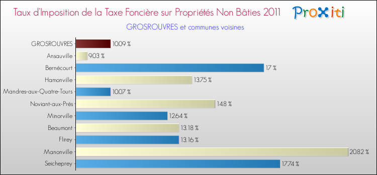 Taux d'imposition de la taxe foncière sur les immeubles et terrains non batis 2011 pour GROSROUVRES et les communes proches Comparaison des taux d'imposition de la taxe foncière sur les immeubles et terrains non batis 2011 pour GROSROUVRES et les communes voisines