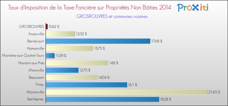 Taux d'imposition de la taxe foncière sur les immeubles et terrains non batis 2014 pour GROSROUVRES et les communes proches Comparaison des taux d'imposition de la taxe foncière sur les immeubles et terrains non batis 2014 pour GROSROUVRES et les communes voisines