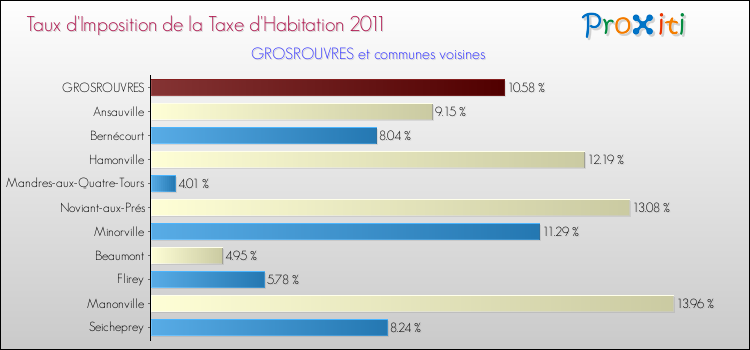 Taux d'imposition de la taxe d'habitation 2011 pour GROSROUVRES et les communes proches Comparaison des taux d'imposition de la taxe d'habitation 2011 pour GROSROUVRES et les communes voisines