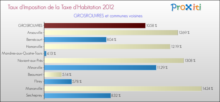 Taux d'imposition de la taxe d'habitation 2012 pour GROSROUVRES et les communes proches Comparaison des taux d'imposition de la taxe d'habitation 2012 pour GROSROUVRES et les communes voisines