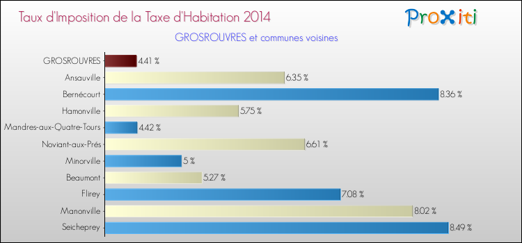Taux d'imposition de la taxe d'habitation 2014 pour GROSROUVRES et les communes proches Comparaison des taux d'imposition de la taxe d'habitation 2014 pour GROSROUVRES et les communes voisines