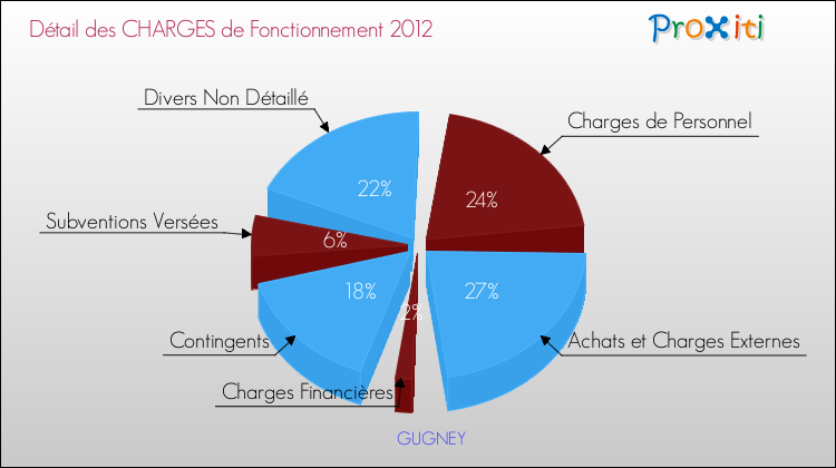 Décomposition des Charges de Fonctionnement 2012 de la commune de GUGNEY Charges de Fonctionnement 2012 pour la commune de GUGNEY