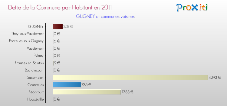 Dette par habitant de la commune en 2011 pour GUGNEY et les communes proches Comparaison de la dette par habitant de la commune en 2011 pour GUGNEY et les communes voisines