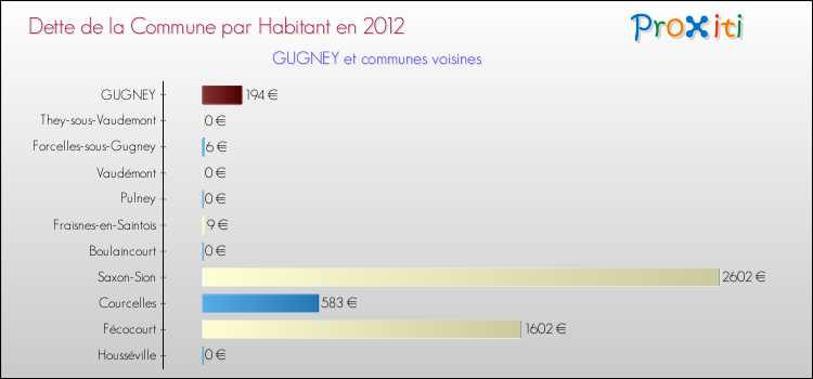 Dette par habitant de la commune en 2012 pour GUGNEY et les communes proches Comparaison de la dette par habitant de la commune en 2012 pour GUGNEY et les communes voisines
