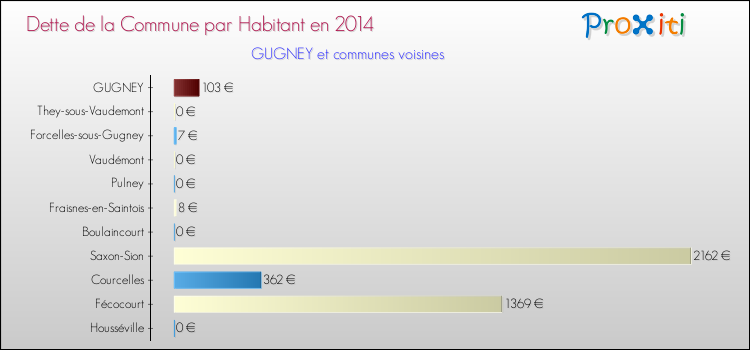 Dette par habitant de la commune en 2014 pour GUGNEY et les communes proches Comparaison de la dette par habitant de la commune en 2014 pour GUGNEY et les communes voisines