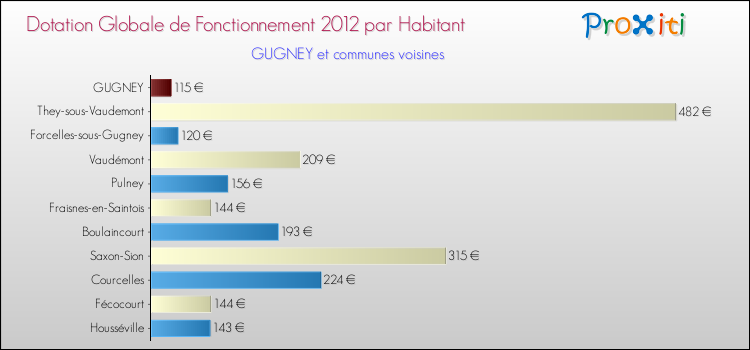 Montant des dotations globales de fonctionnement DGF par Habitant pour GUGNEY et les communes proches Comparaison des des dotations globales de fonctionnement DGF par habitant pour GUGNEY et les communes voisines