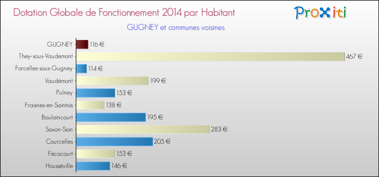 Montant des dotations globales de fonctionnement DGF par Habitant pour GUGNEY et les communes proches en 2014. Comparaison des des dotations globales de fonctionnement DGF par habitant pour GUGNEY et les communes voisines en 2014.