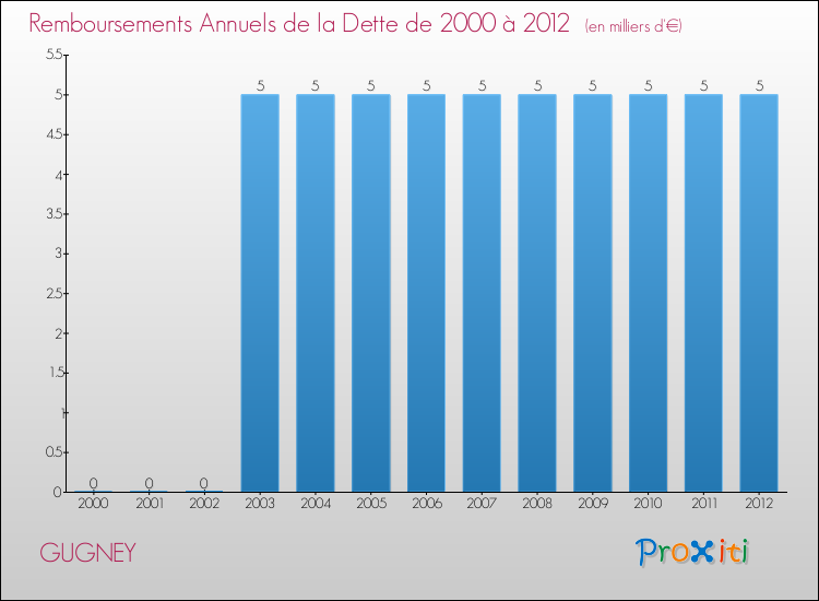 Evolution de l'annuité de la dette pour la commune de GUGNEY de 2000 à 2012 Annuités de la dette pour GUGNEY de 2000 à 2012