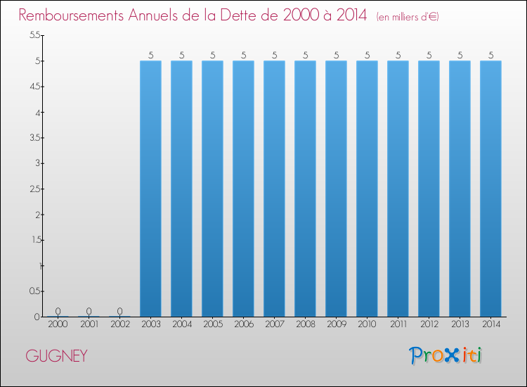 Evolution de l'annuité de la dette pour la commune de GUGNEY de 2000 à 2014 Annuités de la dette pour GUGNEY de 2000 à 2014