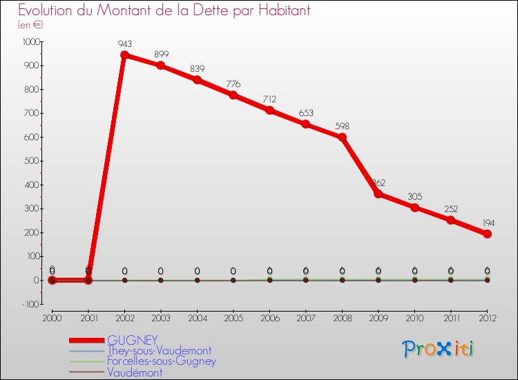 Evolution de la dette par habitant pour la commune de GUGNEY et les communes proches de 2000 à 2012 Comparaison de la dette par habitant pour GUGNEY et les communes voisines de 2000 à 2012