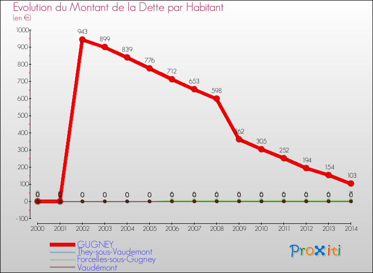 Evolution de la dette par habitant pour la commune de GUGNEY et les communes proches de 2000 à 2014 Comparaison de la dette par habitant pour GUGNEY et les communes voisines de 2000 à 2014