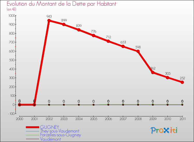 Evolution de la dette par habitant pour la commune de GUGNEY et les communes proches Comparaison de la dette par habitant pour GUGNEY et les communes voisines